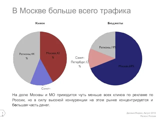 В Москве больше всего трафика На долю Москвы и МО приходится чуть