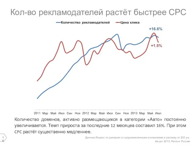 Кол-во рекламодателей растёт быстрее СРС Количество доменов, активно размещающихся в категории «Авто»