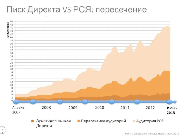 Писк Директа VS РСЯ: пересечение аудиторий Кол-во уникальных пользователей, июнь 2013