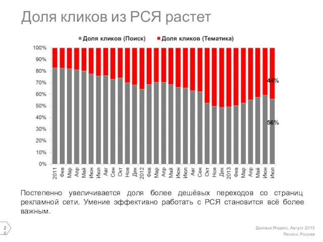 Доля кликов из РСЯ растет Постепенно увеличивается доля более дешёвых переходов со