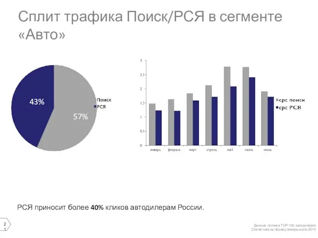 Сплит трафика Поиск/РСЯ в сегменте «Авто» Данные логинов ТОР-100 автодилеров Статистика за