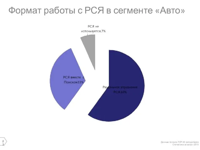 Формат работы с РСЯ в сегменте «Авто» Данные логинов ТОР-30 автодилеров Статистика