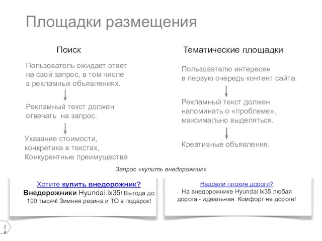 Площадки размещения Поиск Тематические площадки Пользователь ожидает ответ на свой запрос, в