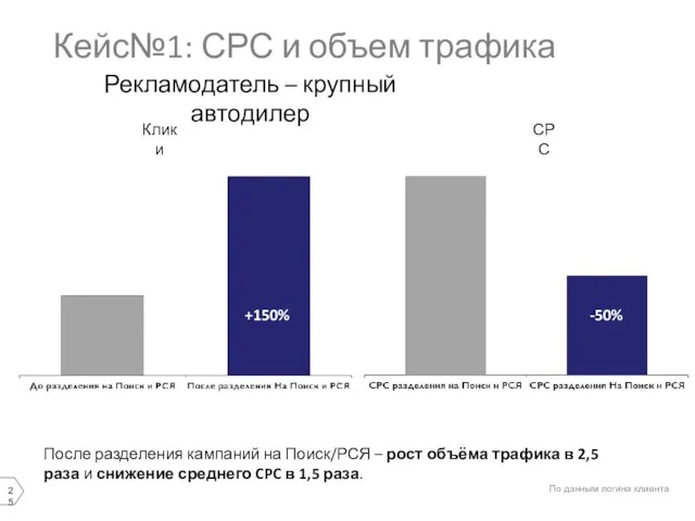 Кейс№1: СРС и объем трафика Рекламодатель – крупный автодилер После разделения кампаний