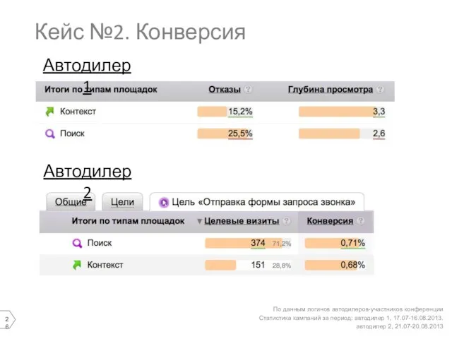 Кейс №2. Конверсия По данным логинов автодилеров-участников конференции Статистика кампаний за период: