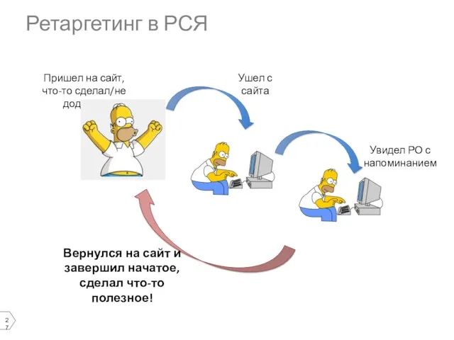 Ретаргетинг в РСЯ 57% 43% Пришел на сайт, что-то сделал/не доделал Ушел