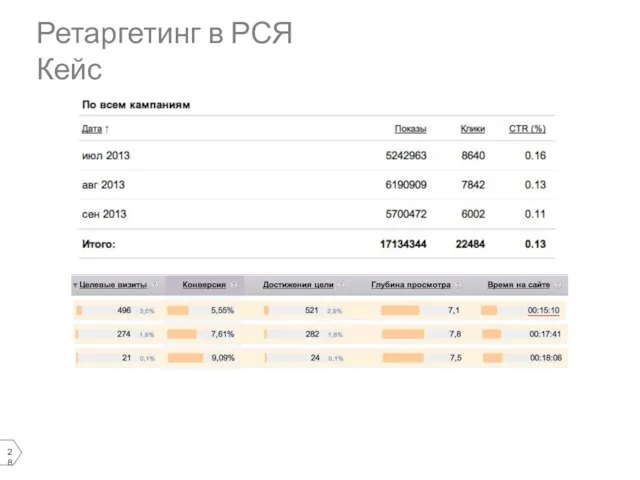 Ретаргетинг в РСЯ Кейс 57% 43%