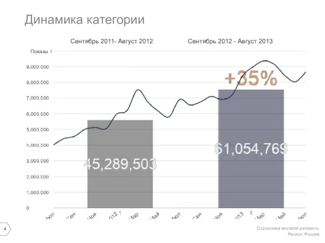 Динамика категории Статистика wordstat.yandex.ru Регион: Россия Показы Сентябрь 2011- Август 2012 Сентябрь 2012 - Август 2013