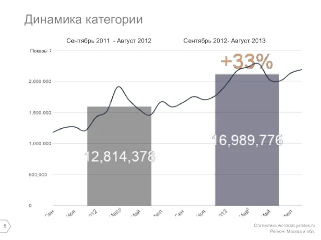 Динамика категории Статистика wordstat.yandex.ru Регион: Москва и обл. Показы Сентябрь 2011 -