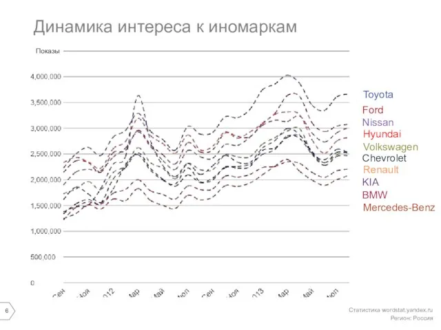 Динамика интереса к иномаркам Статистика wordstat.yandex.ru Регион: Россия Показы Toyota Hyundai Ford