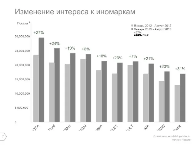 Изменение интереса к иномаркам Статистика wordstat.yandex.ru Регион: Россия Показы