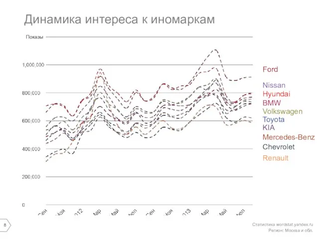 Динамика интереса к иномаркам Статистика wordstat.yandex.ru Регион: Москва и обл. Показы Toyota