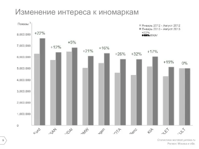 Изменение интереса к иномаркам Статистика wordstat.yandex.ru Регион: Москва и обл. Показы