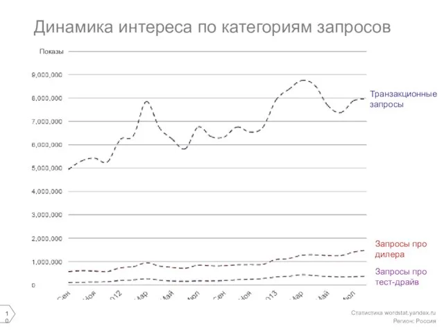 Динамика интереса по категориям запросов Статистика wordstat.yandex.ru Регион: Россия Показы Транзакционные запросы