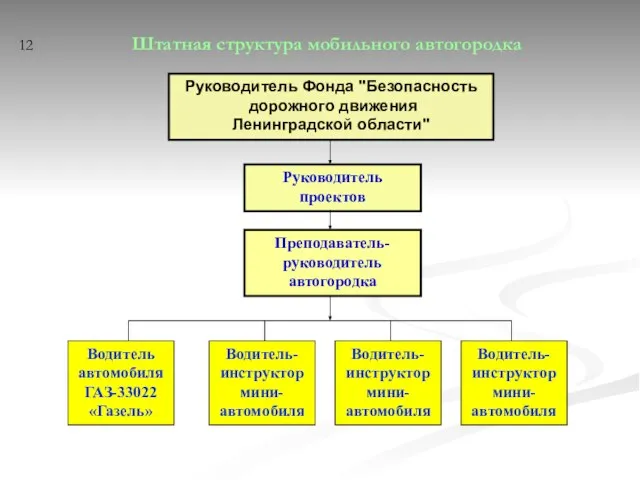 12 Штатная структура мобильного автогородка Руководитель Фонда "Безопасность дорожного движения Ленинградской области"