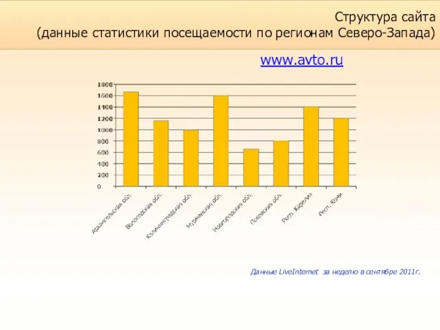 Структура сайта (данные статистики посещаемости по регионам Северо-Запада) www.avto.ru Данные LiveInternet за неделю в сентябре 2011г.