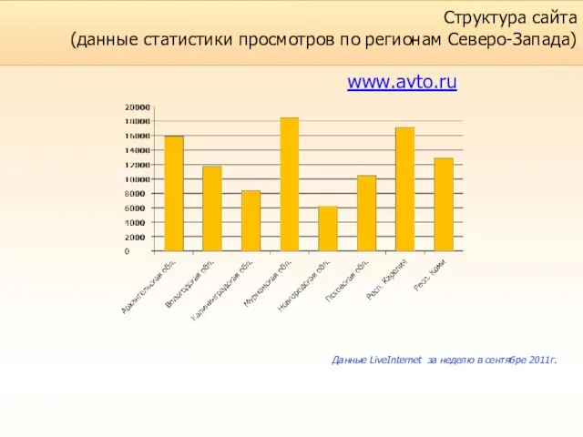 Структура сайта (данные статистики просмотров по регионам Северо-Запада) www.avto.ru Данные LiveInternet за неделю в сентябре 2011г.