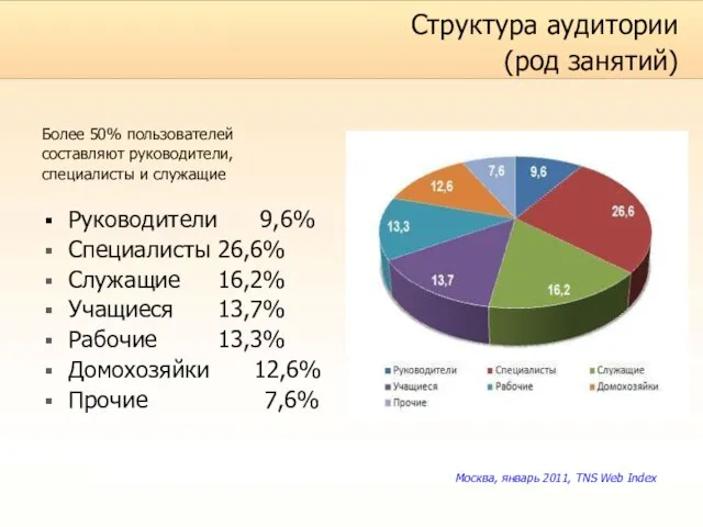 Структура аудитории (род занятий) Более 50% пользователей составляют руководители, специалисты и служащие