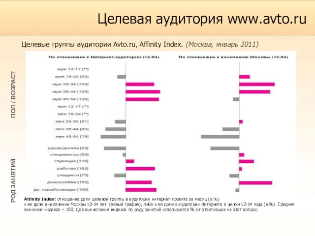 ПОЛ / ВОЗРАСТ РОД ЗАНЯТИЙ Целевая аудитория www.avto.ru Целевые группы аудитории Avto.ru,