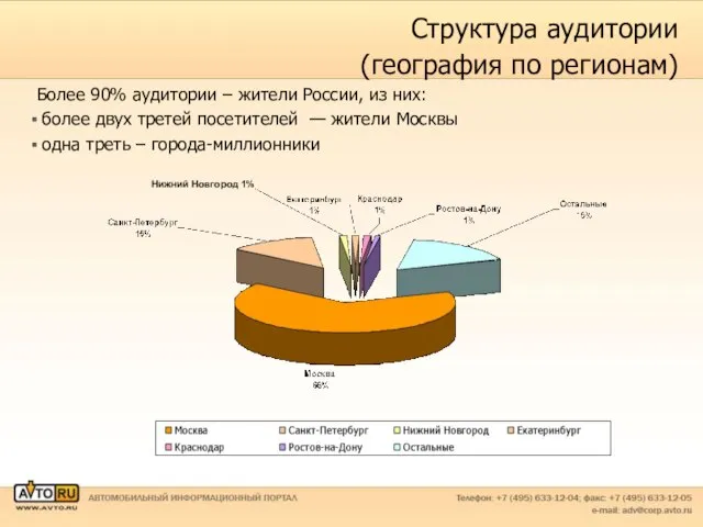 Структура аудитории (география по регионам) Более 90% аудитории – жители России, из