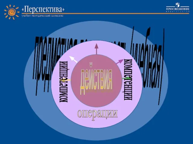 предметная деятельность (учебная) действия операции компетенции компетенции