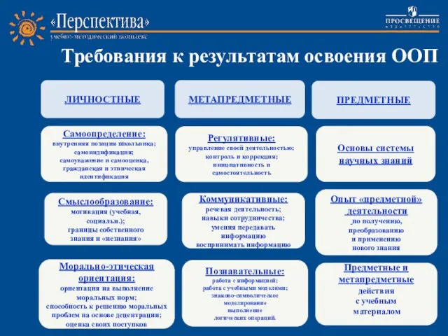 Требования к результатам освоения ООП Предметные и метапредметные действия с учебным материалом