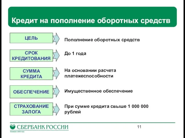 Кредит на пополнение оборотных средств Пополнение оборотных средств ЦЕЛЬ СРОК КРЕДИТОВАНИЯ До