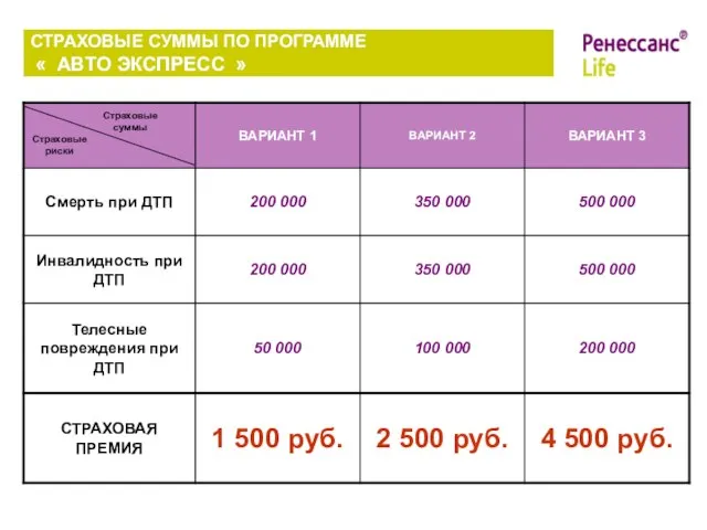 СТРАХОВЫЕ СУММЫ ПО ПРОГРАММЕ « АВТО ЭКСПРЕСС » Страховые риски Страховые суммы