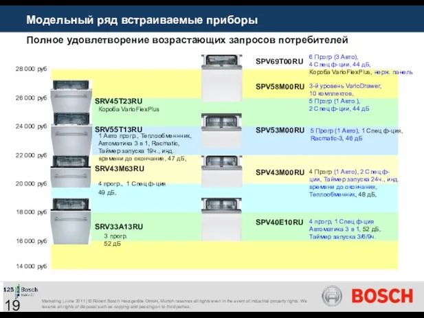 Полное удовлетворение возрастающих запросов потребителей 14 000 руб 26 000 руб 24