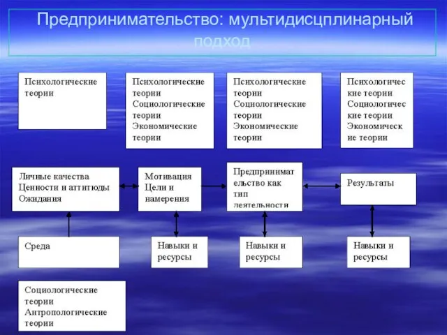 Предпринимательство: мультидисцплинарный подход