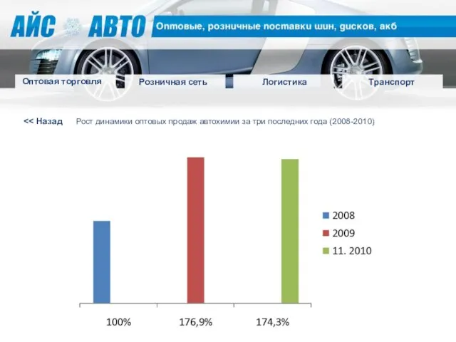 Оптовая торговля Розничная сеть Логистика Транспорт Рост динамики оптовых продаж автохимии за три последних года (2008-2010)