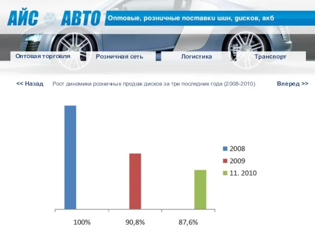 Вперед >> Оптовая торговля Розничная сеть Логистика Транспорт Рост динамики розничных продаж