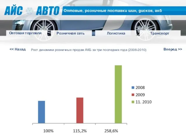 Вперед >> Оптовая торговля Розничная сеть Логистика Транспорт Рост динамики розничных продаж