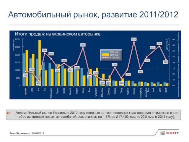 Анна Литвиненко / 08/02/2013 Автомобильный рынок, развитие 2011/2012 Автомобильный рынок Украины в