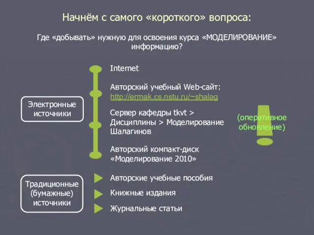 Начнём с самого «короткого» вопроса: Где «добывать» нужную для освоения курса «МОДЕЛИРОВАНИЕ»