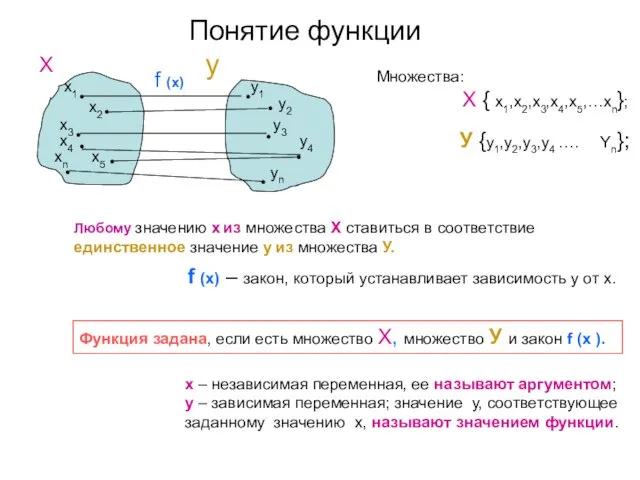 Понятие функции y X • • x1 y1 • • x2 y2