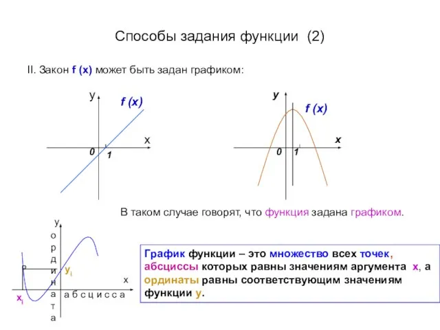 Способы задания функции (2) II. Закон f (x) может быть задан графиком: