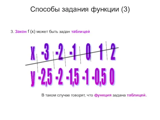 Способы задания функции (3) 3. Закон f (x) может быть задан таблицей