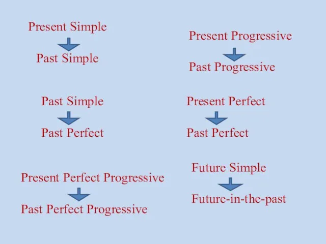 Present Simple Past Simple Present Progressive Past Progressive Past Simple Past Perfect