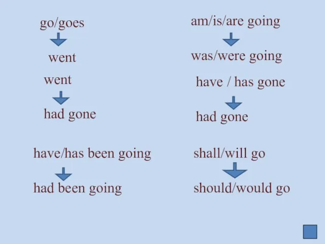 go/goes went am/is/are going was/were going went had gone have / has