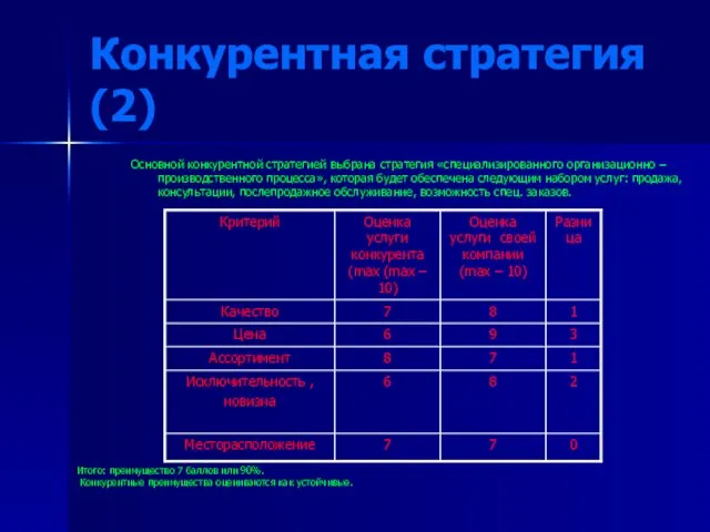 Конкурентная стратегия (2) Основной конкурентной стратегией выбрана стратегия «специализированного организационно – производственного