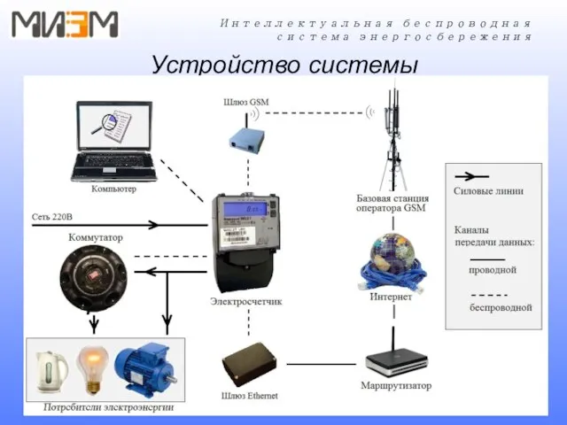 Устройство системы Интеллектуальная беспроводная система энергосбережения