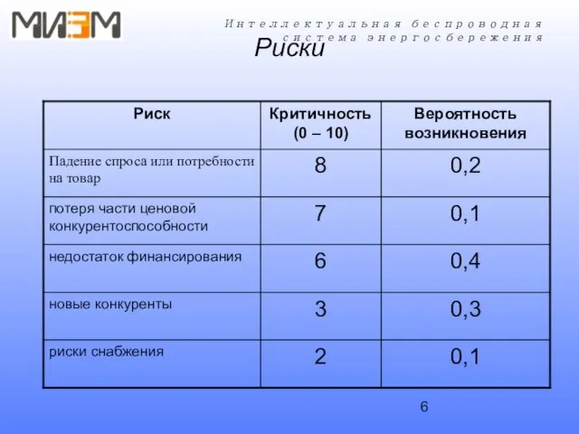 Риски Интеллектуальная беспроводная система энергосбережения