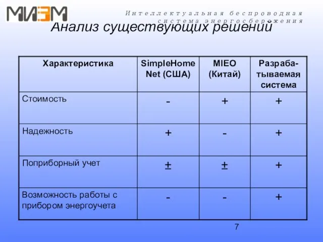 Анализ существующих решений Интеллектуальная беспроводная система энергосбережения