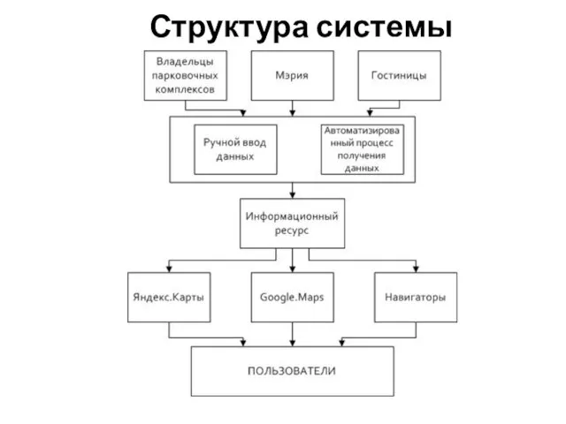 Структура системы