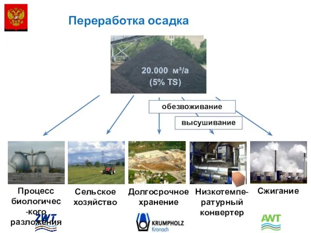 Переработка осадка Сжигание Процесс биологичес-кого разложения Низкотемпе- ратурный конвертер Сельское хозяйство Долгосрочное