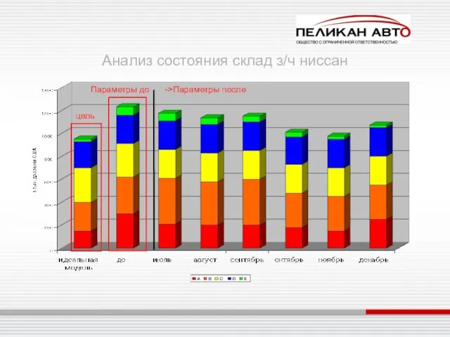 Анализ состояния склад з/ч ниссан цель Параметры до ->Параметры после