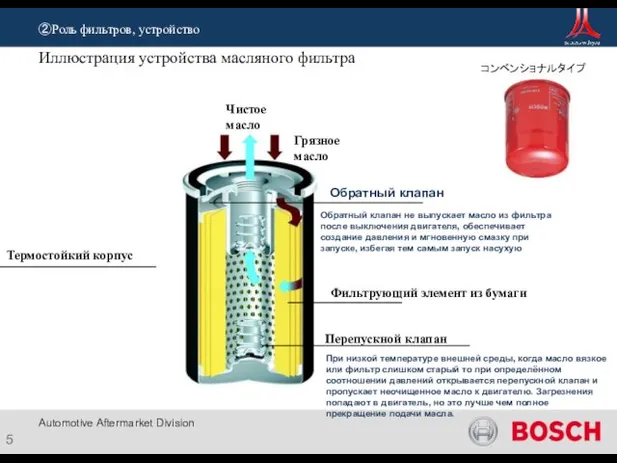 Иллюстрация устройства масляного фильтра Обратный клапан Перепускной клапан Грязное масло Чистое масло