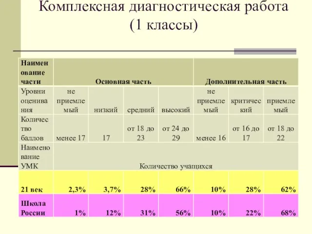 Комплексная диагностическая работа (1 классы)