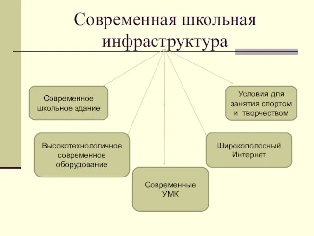 Современная школьная инфраструктура Современное школьное здание Высокотехнологичное современное оборудование Условия для занятия